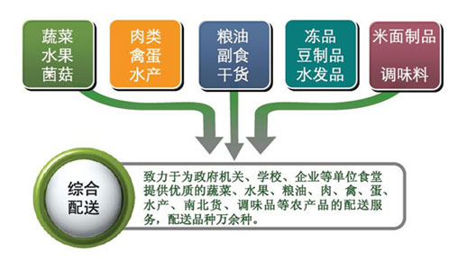 食材供應(yīng)指導(dǎo)圖片