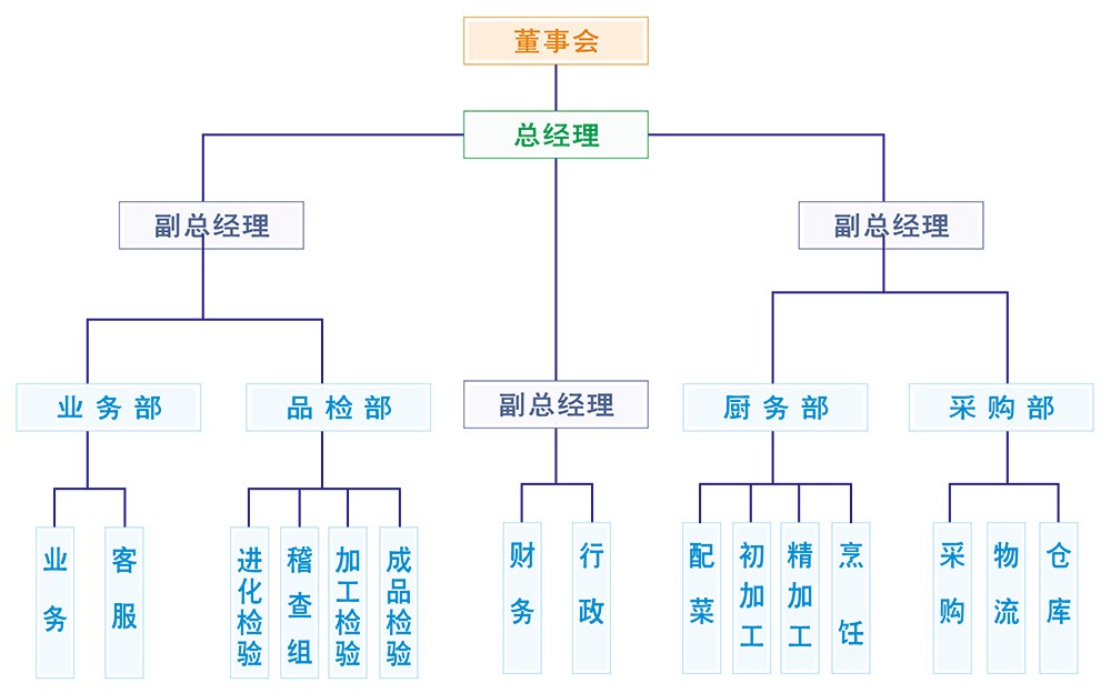 味萊客餐飲公司，公司組織架構